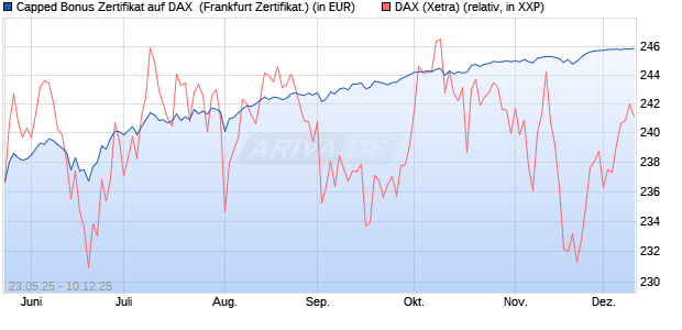 Capped Bonus Zertifikat auf DAX [Société Générale E. (WKN: FA1HKR) Chart