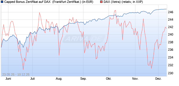 Capped Bonus Zertifikat auf DAX [Société Générale E. (WKN: FA1HKU) Chart