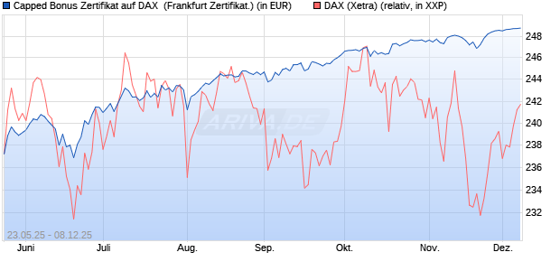 Capped Bonus Zertifikat auf DAX [Société Générale E. (WKN: FA1HKY) Chart