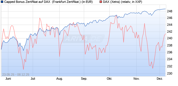 Capped Bonus Zertifikat auf DAX [Société Générale E. (WKN: FA1HKZ) Chart