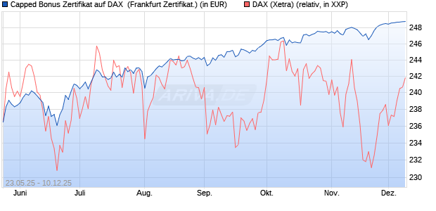 Capped Bonus Zertifikat auf DAX [Société Générale E. (WKN: FA1HK0) Chart