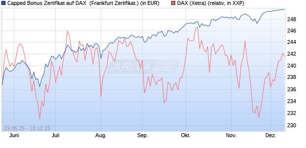 Capped Bonus Zertifikat auf DAX [Société Générale E. (WKN: FA1HK1) Chart