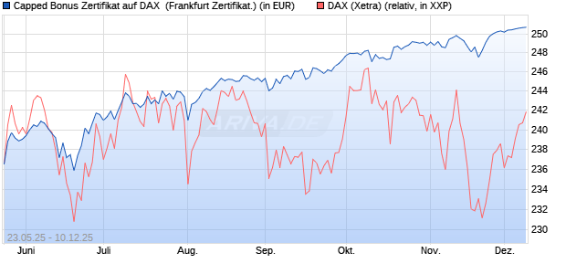 Capped Bonus Zertifikat auf DAX [Société Générale E. (WKN: FA1HK4) Chart