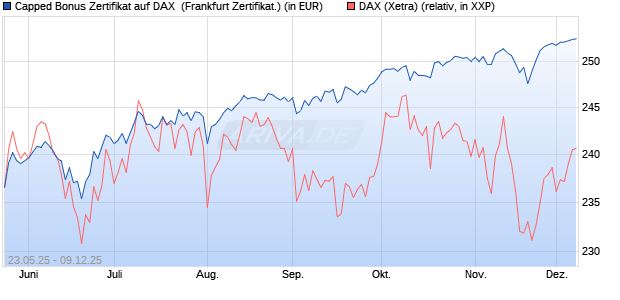 Capped Bonus Zertifikat auf DAX [Société Générale E. (WKN: FA1HK8) Chart