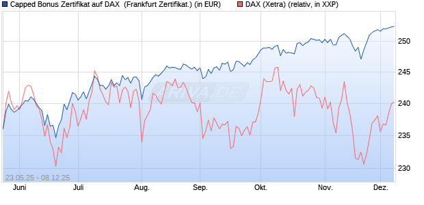 Capped Bonus Zertifikat auf DAX [Société Générale E. (WKN: FA1HK9) Chart
