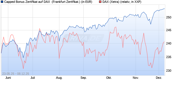 Capped Bonus Zertifikat auf DAX [Société Générale E. (WKN: FA1HLA) Chart