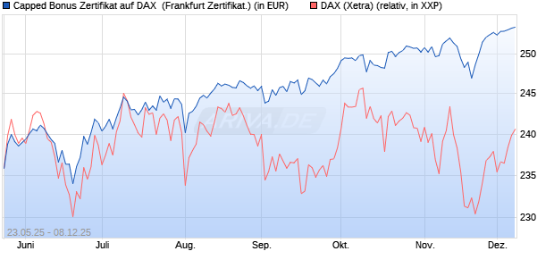 Capped Bonus Zertifikat auf DAX [Société Générale E. (WKN: FA1HLB) Chart