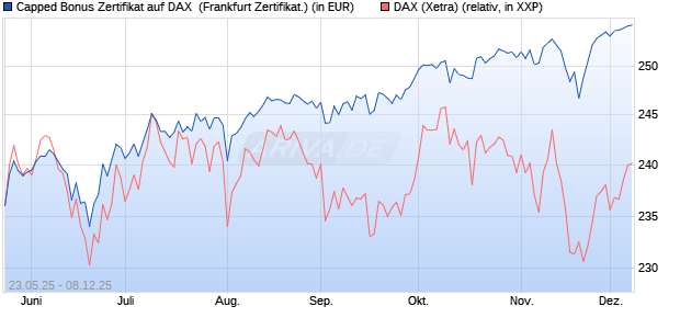 Capped Bonus Zertifikat auf DAX [Société Générale E. (WKN: FA1HLC) Chart