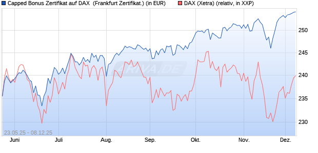 Capped Bonus Zertifikat auf DAX [Société Générale E. (WKN: FA1HLD) Chart