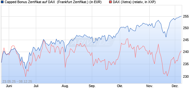 Capped Bonus Zertifikat auf DAX [Société Générale E. (WKN: FA1HLE) Chart