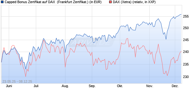 Capped Bonus Zertifikat auf DAX [Société Générale E. (WKN: FA1HLF) Chart