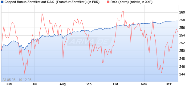Capped Bonus Zertifikat auf DAX [Société Générale E. (WKN: FA1HLK) Chart