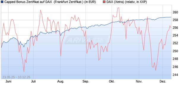 Capped Bonus Zertifikat auf DAX [Société Générale E. (WKN: FA1HLM) Chart