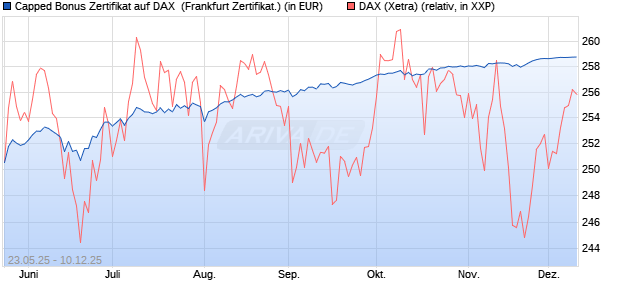 Capped Bonus Zertifikat auf DAX [Société Générale E. (WKN: FA1HLN) Chart
