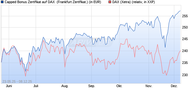 Capped Bonus Zertifikat auf DAX [Société Générale E. (WKN: FA1HLR) Chart