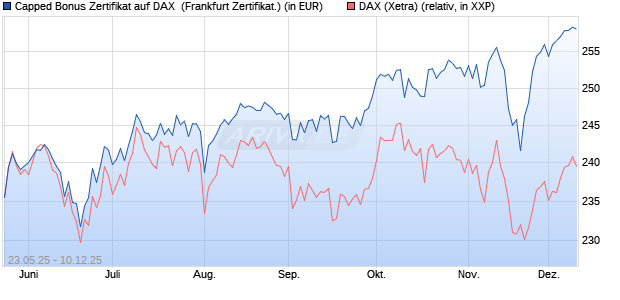 Capped Bonus Zertifikat auf DAX [Société Générale E. (WKN: FA1HLU) Chart