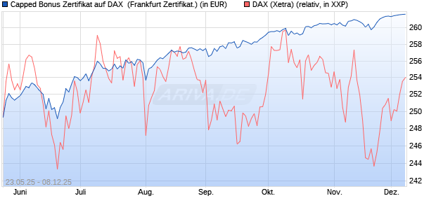 Capped Bonus Zertifikat auf DAX [Société Générale E. (WKN: FA1HLX) Chart