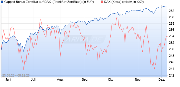 Capped Bonus Zertifikat auf DAX [Société Générale E. (WKN: FA1HL0) Chart