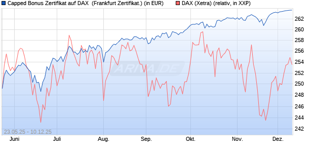 Capped Bonus Zertifikat auf DAX [Société Générale E. (WKN: FA1HL1) Chart