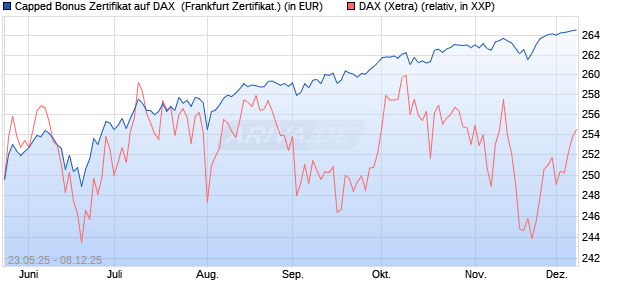 Capped Bonus Zertifikat auf DAX [Société Générale E. (WKN: FA1HL2) Chart