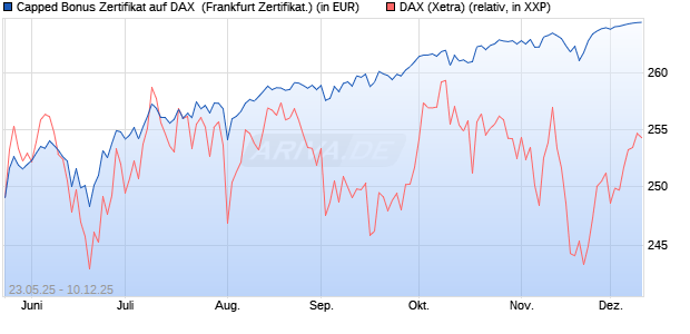 Capped Bonus Zertifikat auf DAX [Société Générale E. (WKN: FA1HL3) Chart