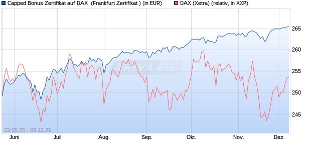 Capped Bonus Zertifikat auf DAX [Société Générale E. (WKN: FA1HL4) Chart