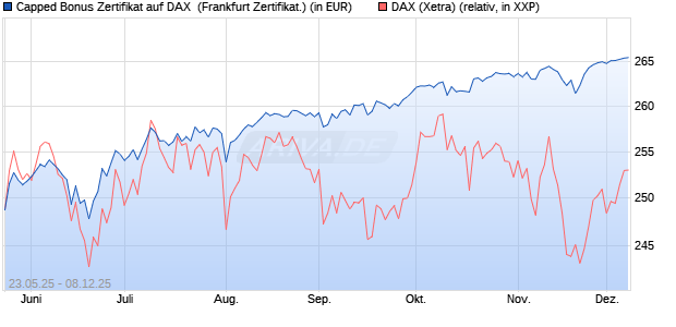 Capped Bonus Zertifikat auf DAX [Société Générale E. (WKN: FA1HL5) Chart
