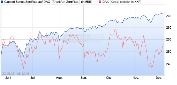 Capped Bonus Zertifikat auf DAX [Société Générale E. (WKN: FA1HL6) Chart