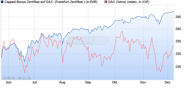 Capped Bonus Zertifikat auf DAX [Société Générale E. (WKN: FA1HL8) Chart