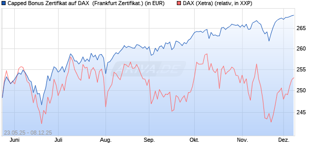 Capped Bonus Zertifikat auf DAX [Société Générale E. (WKN: FA1HL9) Chart