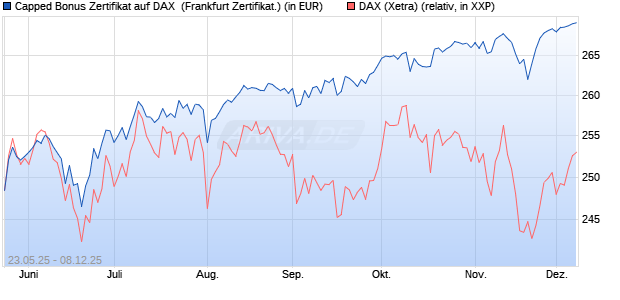 Capped Bonus Zertifikat auf DAX [Société Générale E. (WKN: FA1HMA) Chart