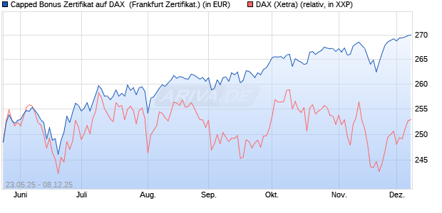 Capped Bonus Zertifikat auf DAX [Société Générale E. (WKN: FA1HMB) Chart