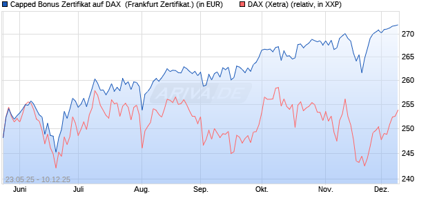 Capped Bonus Zertifikat auf DAX [Société Générale E. (WKN: FA1HMD) Chart