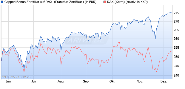 Capped Bonus Zertifikat auf DAX [Société Générale E. (WKN: FA1HMG) Chart