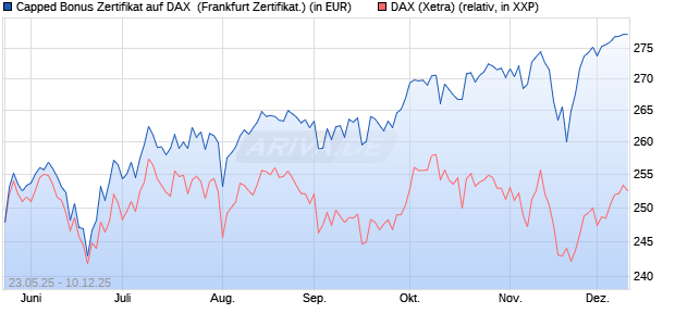 Capped Bonus Zertifikat auf DAX [Société Générale E. (WKN: FA1HMH) Chart