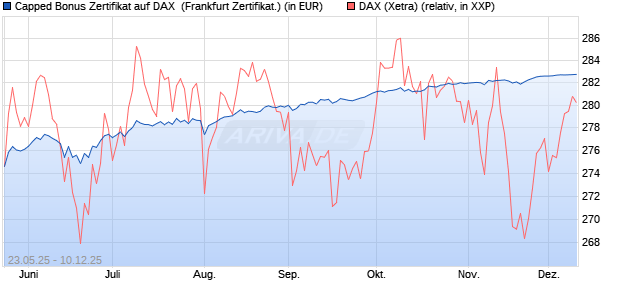 Capped Bonus Zertifikat auf DAX [Société Générale E. (WKN: FA1HMK) Chart