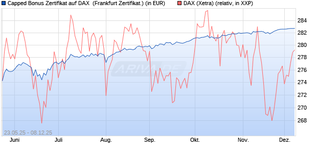 Capped Bonus Zertifikat auf DAX [Société Générale E. (WKN: FA1HML) Chart