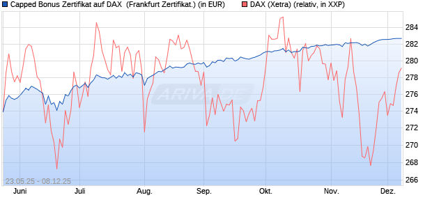 Capped Bonus Zertifikat auf DAX [Société Générale E. (WKN: FA1HMM) Chart