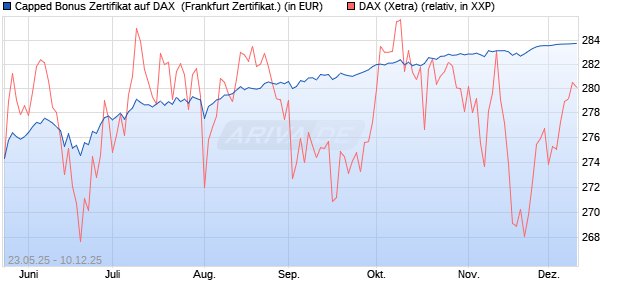 Capped Bonus Zertifikat auf DAX [Société Générale E. (WKN: FA1HMP) Chart