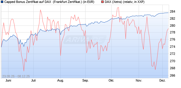 Capped Bonus Zertifikat auf DAX [Société Générale E. (WKN: FA1HMQ) Chart