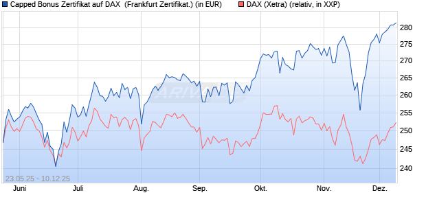 Capped Bonus Zertifikat auf DAX [Société Générale E. (WKN: FA1HMR) Chart