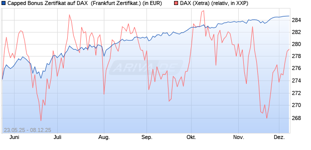 Capped Bonus Zertifikat auf DAX [Société Générale E. (WKN: FA1HMS) Chart