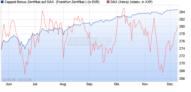 Capped Bonus Zertifikat auf DAX [Société Générale E. (WKN: FA1HMT) Chart