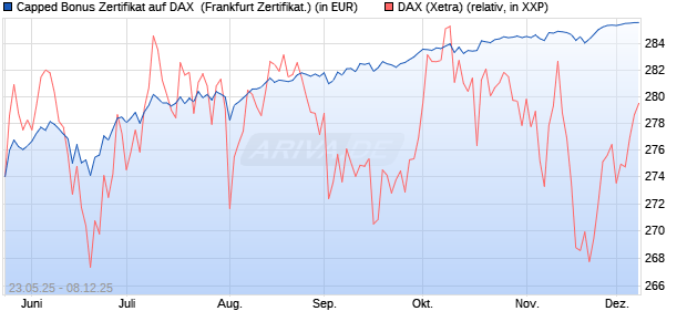 Capped Bonus Zertifikat auf DAX [Société Générale E. (WKN: FA1HMV) Chart
