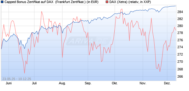 Capped Bonus Zertifikat auf DAX [Société Générale E. (WKN: FA1HMW) Chart