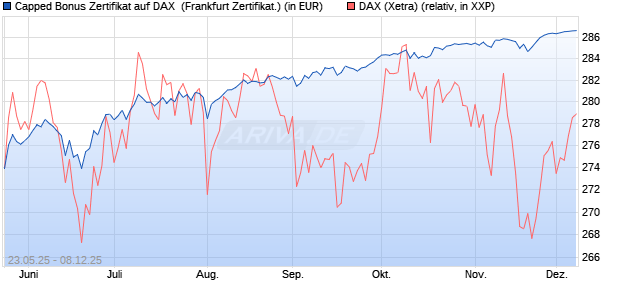 Capped Bonus Zertifikat auf DAX [Société Générale E. (WKN: FA1HMX) Chart