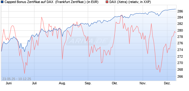 Capped Bonus Zertifikat auf DAX [Société Générale E. (WKN: FA1HMY) Chart