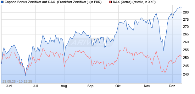 Capped Bonus Zertifikat auf DAX [Société Générale E. (WKN: FA1HMZ) Chart