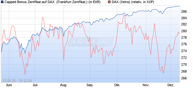 Capped Bonus Zertifikat auf DAX [Société Générale E. (WKN: FA1HM0) Chart