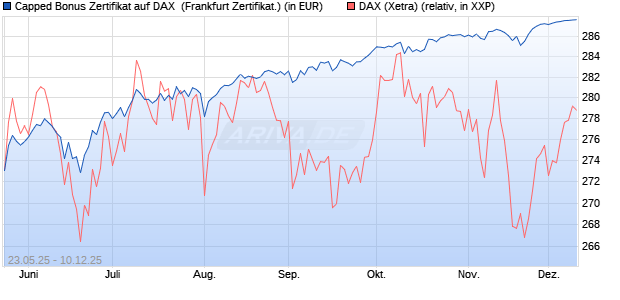Capped Bonus Zertifikat auf DAX [Société Générale E. (WKN: FA1HM1) Chart